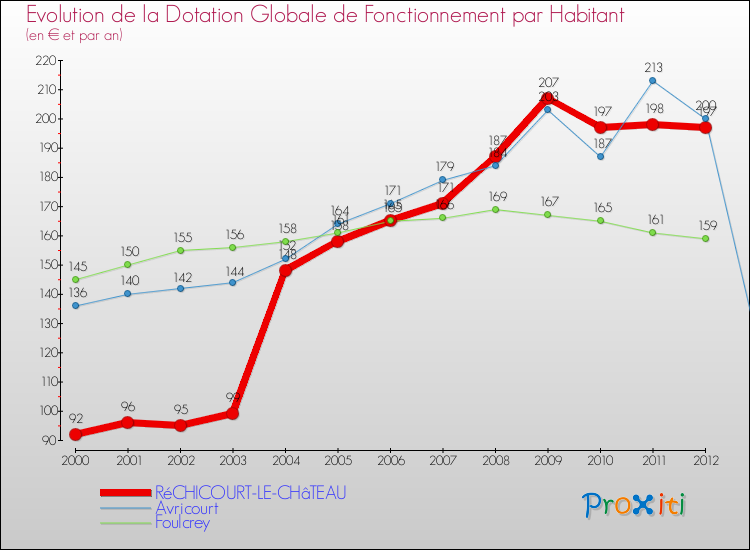 Evolution et montant de la dotation globale de fonctionnement par Habitant pour RéCHICOURT-LE-CHâTEAU et les communes proches Comparaison des dotations globales de fonctionnement par habitant pour RéCHICOURT-LE-CHâTEAU et les communes voisines
