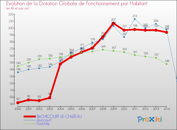 Evolution et montant de la dotation globale de fonctionnement par Habitant pour RéCHICOURT-LE-CHâTEAU et les communes proches de 2000 à 2014. Comparaison des dotations globales de fonctionnement par habitant pour RéCHICOURT-LE-CHâTEAU et les communes voisines de 2000 à 2014.