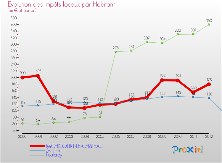 Evolution et montant des impôts locaux par Habitant pour RéCHICOURT-LE-CHâTEAU et les communes proches Comparaison des impôts locaux par habitant pour RéCHICOURT-LE-CHâTEAU et les communes voisines