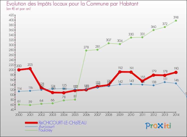 Evolution et montant des impôts locaux par Habitant pour RéCHICOURT-LE-CHâTEAU et les communes proches de 2000 à 2014 Comparaison des impôts locaux par habitant pour RéCHICOURT-LE-CHâTEAU et les communes voisines de 2000 à 2014