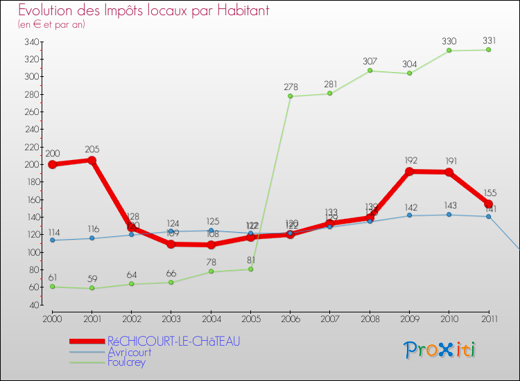 Evolution et montant des impôts locaux par Habitant pour RéCHICOURT-LE-CHâTEAU et les communes proches Comparaison des impôts locaux par habitant pour RéCHICOURT-LE-CHâTEAU et les communes voisines