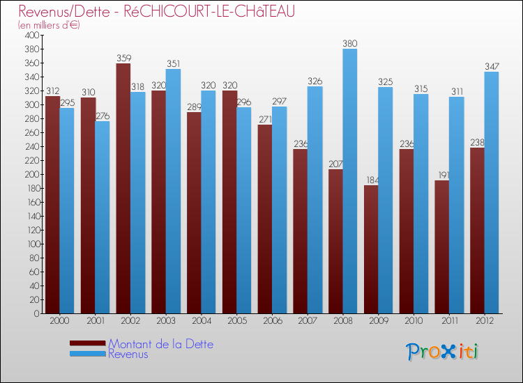 Evolution comparée de la dette et des revenus pour la commune de RéCHICOURT-LE-CHâTEAU de 2000 à 2012 Comparaison de la dette et des revenus pour RéCHICOURT-LE-CHâTEAU de 2000 à 2012