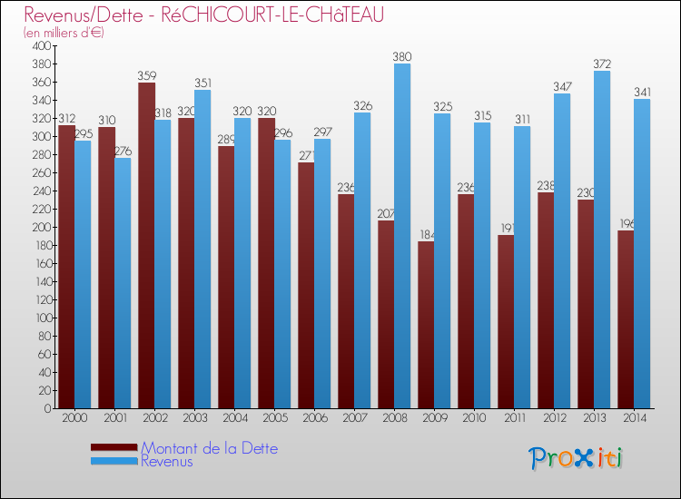 Evolution comparée de la dette et des revenus pour la commune de RéCHICOURT-LE-CHâTEAU de 2000 à 2014 Comparaison de la dette et des revenus pour RéCHICOURT-LE-CHâTEAU de 2000 à 2014