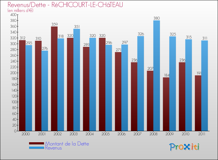 Evolution comparée de la dette et des revenus pour la commune de RéCHICOURT-LE-CHâTEAU de 2000 à 2011 Comparaison de la dette et des revenus pour RéCHICOURT-LE-CHâTEAU de 2000 à 2011
