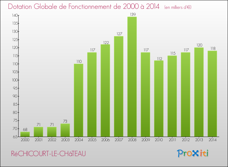 Evolution du montant de la Dotation Globale de Fonctionnement pour la commune de RéCHICOURT-LE-CHâTEAU de 2000 à 2014 Evolution du montant de la Dotation Globale de Fonctionnement pour RéCHICOURT-LE-CHâTEAU de 2000 à 2014