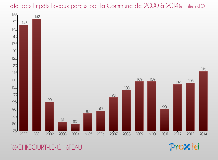 Evolution des Impôts Locaux pour la commune de RéCHICOURT-LE-CHâTEAU de 2000 à 2014 Evolution des Impôts Locaux pour RéCHICOURT-LE-CHâTEAU de 2000 à 2014