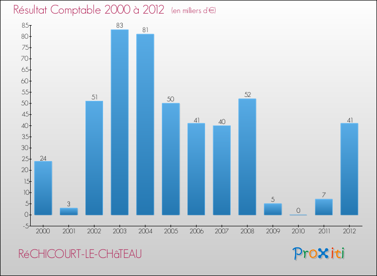 Evolution du résultat comptable pour la commune de RéCHICOURT-LE-CHâTEAU de 2000 à 2012 Evolution du résultat comptable pour RéCHICOURT-LE-CHâTEAU de 2000 à 2012