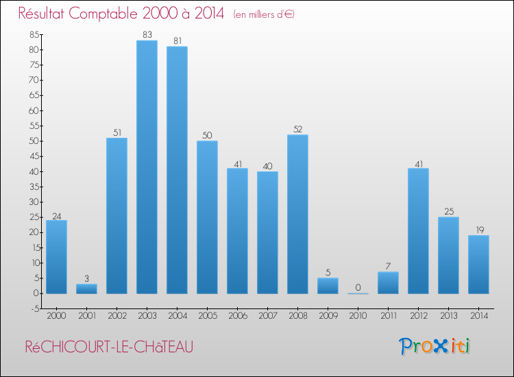 Evolution du résultat comptable pour la commune de RéCHICOURT-LE-CHâTEAU de 2000 à 2014 Evolution du résultat comptable pour RéCHICOURT-LE-CHâTEAU de 2000 à 2014