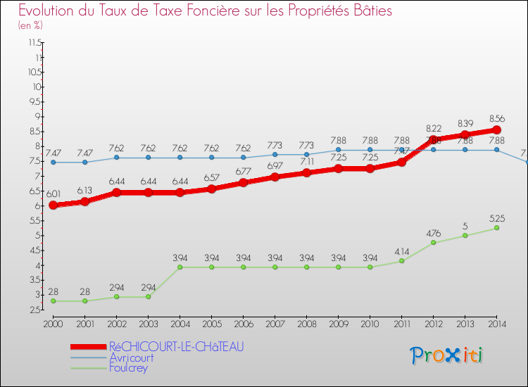 Evolution du taux de la taxe foncière sur le bati pour RéCHICOURT-LE-CHâTEAU et les communes proches de 2000 à 2014 Comparaison des taux de taxe foncière sur le bati pour RéCHICOURT-LE-CHâTEAU et les communes voisines de 2000 à 2014
