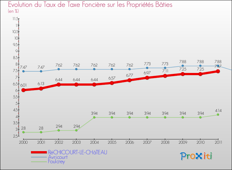 Evolution du taux de la taxe foncière sur le bati pour RéCHICOURT-LE-CHâTEAU et les communes proches Comparaison des taux de taxe foncière sur le bati pour RéCHICOURT-LE-CHâTEAU et les communes voisines
