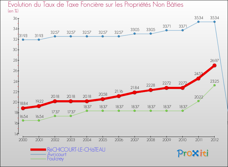 Evolution du taux de la taxe foncière sur les immeubles et terrains non batis pour RéCHICOURT-LE-CHâTEAU et les communes proches de 2000 à 2012 Comparaison des taux de la taxe foncière sur les immeubles et terrains non batis pour RéCHICOURT-LE-CHâTEAU et les communes voisines de 2000 à 2012