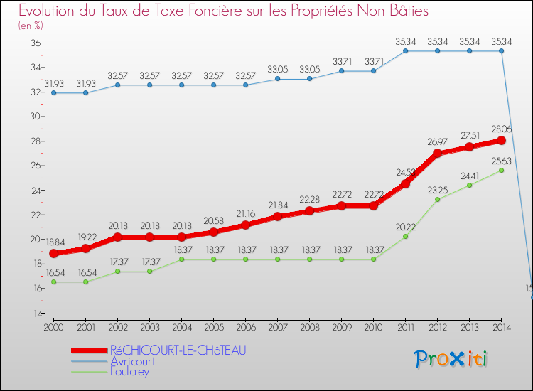 Evolution du taux de la taxe foncière sur les immeubles et terrains non batis pour RéCHICOURT-LE-CHâTEAU et les communes proches de 2000 à 2014 Comparaison des taux de la taxe foncière sur les immeubles et terrains non batis pour RéCHICOURT-LE-CHâTEAU et les communes voisines de 2000 à 2014