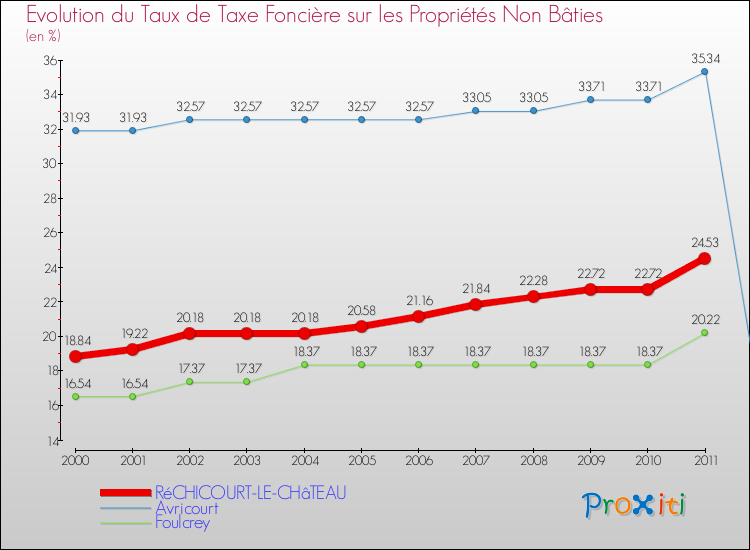 Evolution du taux de la taxe foncière sur les immeubles et terrains non batis pour RéCHICOURT-LE-CHâTEAU et les communes proches Comparaison des taux de la taxe foncière sur les immeubles et terrains non batis pour RéCHICOURT-LE-CHâTEAU et les communes voisines