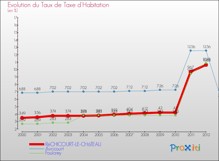 Evolution du taux de la taxe d'habitation pour RéCHICOURT-LE-CHâTEAU et les communes proches Comparaison des taux de la taxe d'habitation pour RéCHICOURT-LE-CHâTEAU et les communes voisines
