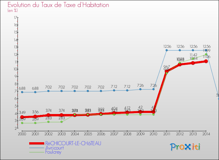 Evolution du taux de la taxe d'habitation pour RéCHICOURT-LE-CHâTEAU et les communes proches de 2000 à 2014 Comparaison des taux de la taxe d'habitation pour RéCHICOURT-LE-CHâTEAU et les communes voisines de 2000 à 2014