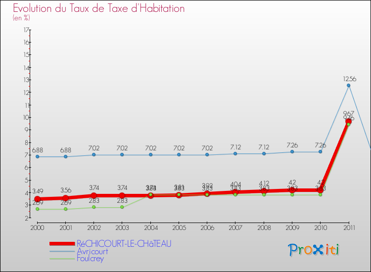Evolution du taux de la taxe d'habitation pour RéCHICOURT-LE-CHâTEAU et les communes proches Comparaison des taux de la taxe d'habitation pour RéCHICOURT-LE-CHâTEAU et les communes voisines