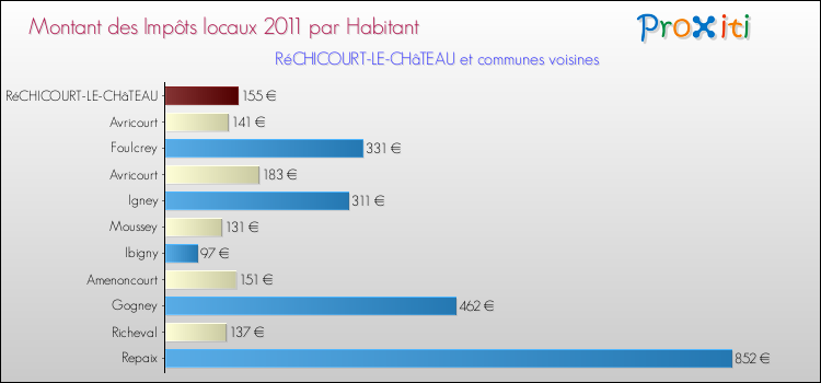 Montant des impôts locaux par Habitant pour RéCHICOURT-LE-CHâTEAU et les communes proches Comparaison des impôts locaux par habitant pour RéCHICOURT-LE-CHâTEAU et les communes voisines