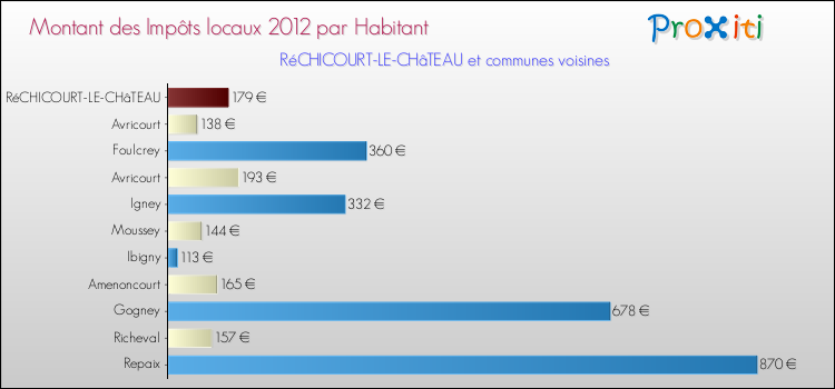 Montant des impôts locaux par Habitant pour RéCHICOURT-LE-CHâTEAU et les communes proches Comparaison des impôts locaux par habitant pour RéCHICOURT-LE-CHâTEAU et les communes voisines