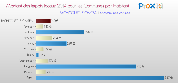 Montant des impôts locaux par Habitant pour RéCHICOURT-LE-CHâTEAU et les communes proches en 2014 Comparaison des impôts locaux par habitant pour RéCHICOURT-LE-CHâTEAU et les communes voisines en 2014
