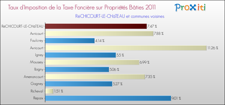 Taux d'imposition de la taxe foncière sur le bati 2011 pour RéCHICOURT-LE-CHâTEAU et les communes proches Comparaison des taux d'imposition de la taxe foncière sur le bati 2011 pour RéCHICOURT-LE-CHâTEAU et les communes voisines