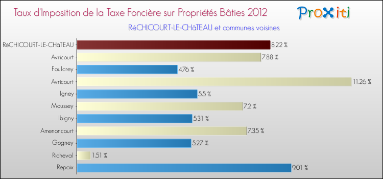 Taux d'imposition de la taxe foncière sur le bati 2012 pour RéCHICOURT-LE-CHâTEAU et les communes proches Comparaison des taux d'imposition de la taxe foncière sur le bati 2012 pour RéCHICOURT-LE-CHâTEAU et les communes voisines