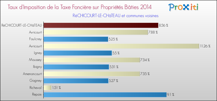 Taux d'imposition de la taxe foncière sur le bati 2014 pour RéCHICOURT-LE-CHâTEAU et les communes proches Comparaison des taux d'imposition de la taxe foncière sur le bati 2014 pour RéCHICOURT-LE-CHâTEAU et les communes voisines