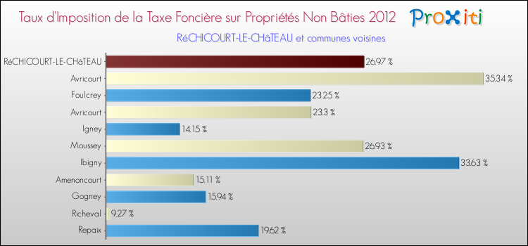 Taux d'imposition de la taxe foncière sur les immeubles et terrains non batis 2012 pour RéCHICOURT-LE-CHâTEAU et les communes proches Comparaison des taux d'imposition de la taxe foncière sur les immeubles et terrains non batis 2012 pour RéCHICOURT-LE-CHâTEAU et les communes voisines