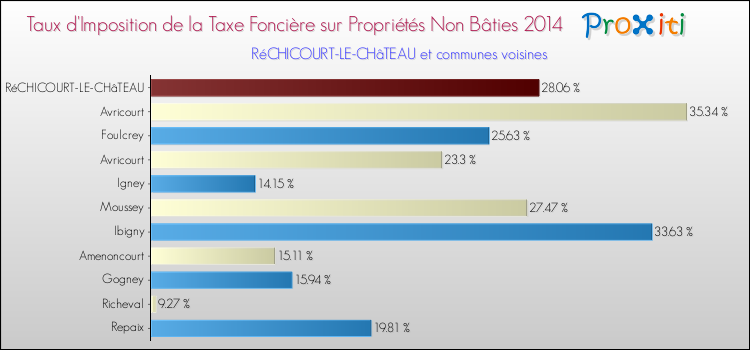 Taux d'imposition de la taxe foncière sur les immeubles et terrains non batis 2014 pour RéCHICOURT-LE-CHâTEAU et les communes proches Comparaison des taux d'imposition de la taxe foncière sur les immeubles et terrains non batis 2014 pour RéCHICOURT-LE-CHâTEAU et les communes voisines