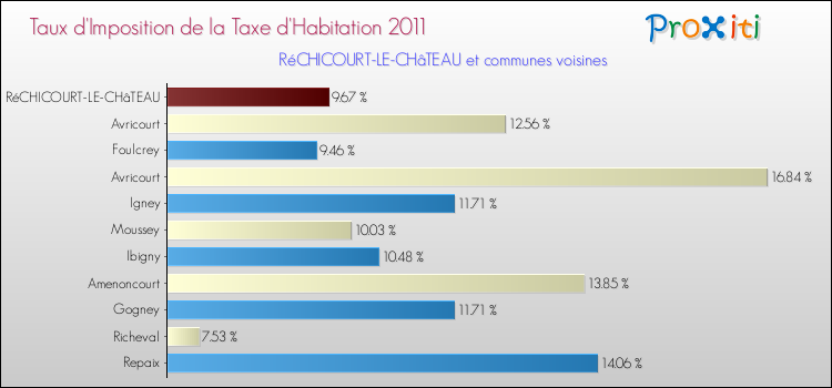 Taux d'imposition de la taxe d'habitation 2011 pour RéCHICOURT-LE-CHâTEAU et les communes proches Comparaison des taux d'imposition de la taxe d'habitation 2011 pour RéCHICOURT-LE-CHâTEAU et les communes voisines