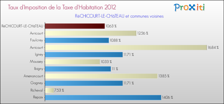 Taux d'imposition de la taxe d'habitation 2012 pour RéCHICOURT-LE-CHâTEAU et les communes proches Comparaison des taux d'imposition de la taxe d'habitation 2012 pour RéCHICOURT-LE-CHâTEAU et les communes voisines