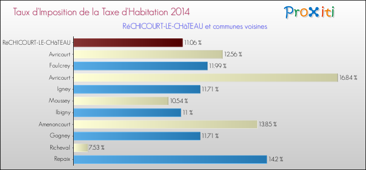 Taux d'imposition de la taxe d'habitation 2014 pour RéCHICOURT-LE-CHâTEAU et les communes proches Comparaison des taux d'imposition de la taxe d'habitation 2014 pour RéCHICOURT-LE-CHâTEAU et les communes voisines