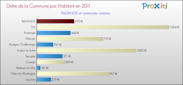 Dette par habitant de la commune en 2011 pour RéDANGE et les communes proches Comparaison de la dette par habitant de la commune en 2011 pour RéDANGE et les communes voisines