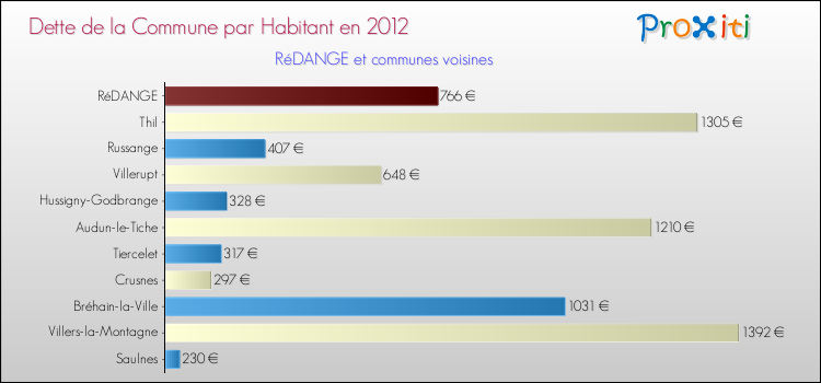 Dette par habitant de la commune en 2012 pour RéDANGE et les communes proches Comparaison de la dette par habitant de la commune en 2012 pour RéDANGE et les communes voisines