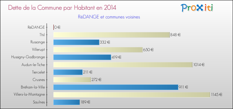 Dette par habitant de la commune en 2014 pour RéDANGE et les communes proches Comparaison de la dette par habitant de la commune en 2014 pour RéDANGE et les communes voisines