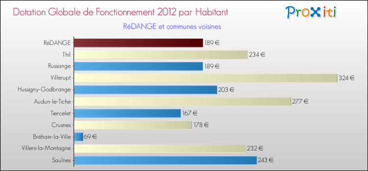 Montant des dotations globales de fonctionnement DGF par Habitant pour RéDANGE et les communes proches Comparaison des des dotations globales de fonctionnement DGF par habitant pour RéDANGE et les communes voisines