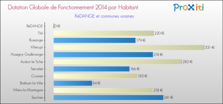 Montant des dotations globales de fonctionnement DGF par Habitant pour RéDANGE et les communes proches en 2014. Comparaison des des dotations globales de fonctionnement DGF par habitant pour RéDANGE et les communes voisines en 2014.
