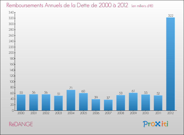 Evolution de l'annuité de la dette pour la commune de RéDANGE de 2000 à 2012 Annuités de la dette pour RéDANGE de 2000 à 2012