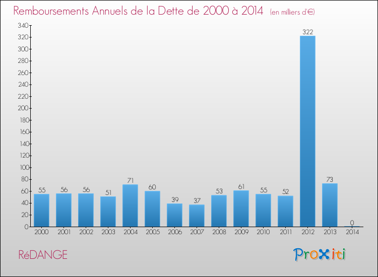 Evolution de l'annuité de la dette pour la commune de RéDANGE de 2000 à 2014 Annuités de la dette pour RéDANGE de 2000 à 2014