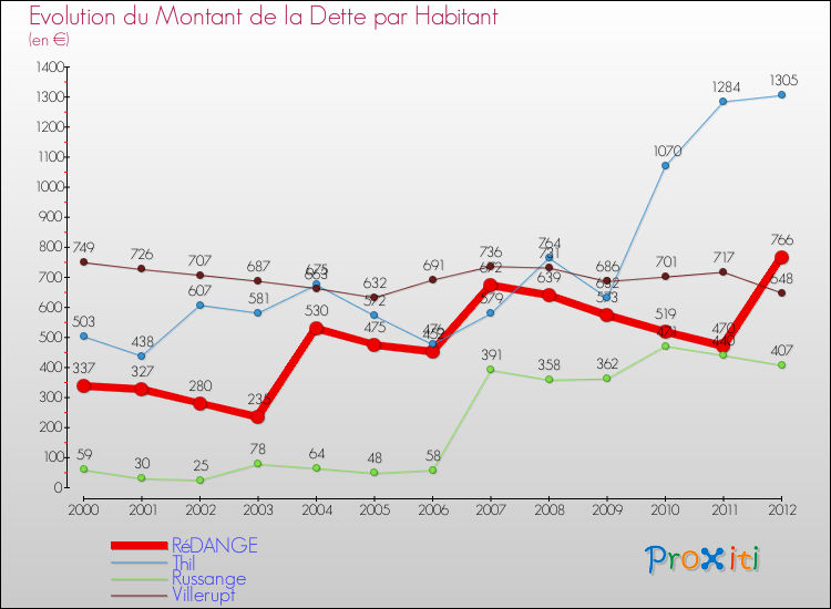 Evolution de la dette par habitant pour la commune de RéDANGE et les communes proches de 2000 à 2012 Comparaison de la dette par habitant pour RéDANGE et les communes voisines de 2000 à 2012