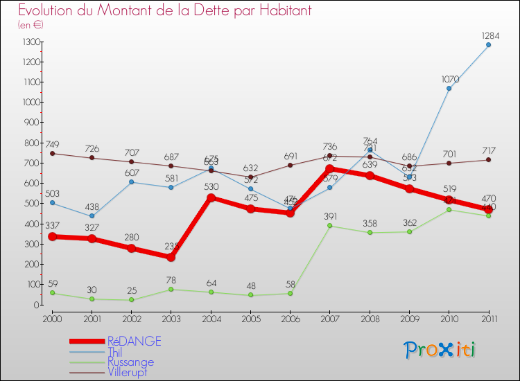 Evolution de la dette par habitant pour la commune de RéDANGE et les communes proches Comparaison de la dette par habitant pour RéDANGE et les communes voisines