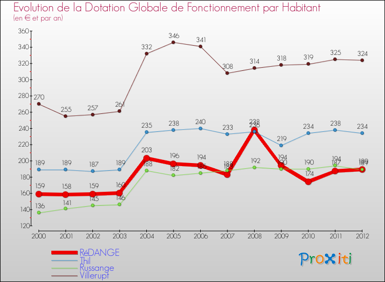 Evolution et montant de la dotation globale de fonctionnement par Habitant pour RéDANGE et les communes proches Comparaison des dotations globales de fonctionnement par habitant pour RéDANGE et les communes voisines