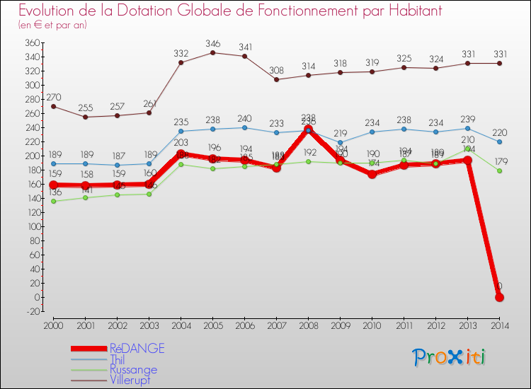 Evolution et montant de la dotation globale de fonctionnement par Habitant pour RéDANGE et les communes proches de 2000 à 2014. Comparaison des dotations globales de fonctionnement par habitant pour RéDANGE et les communes voisines de 2000 à 2014.