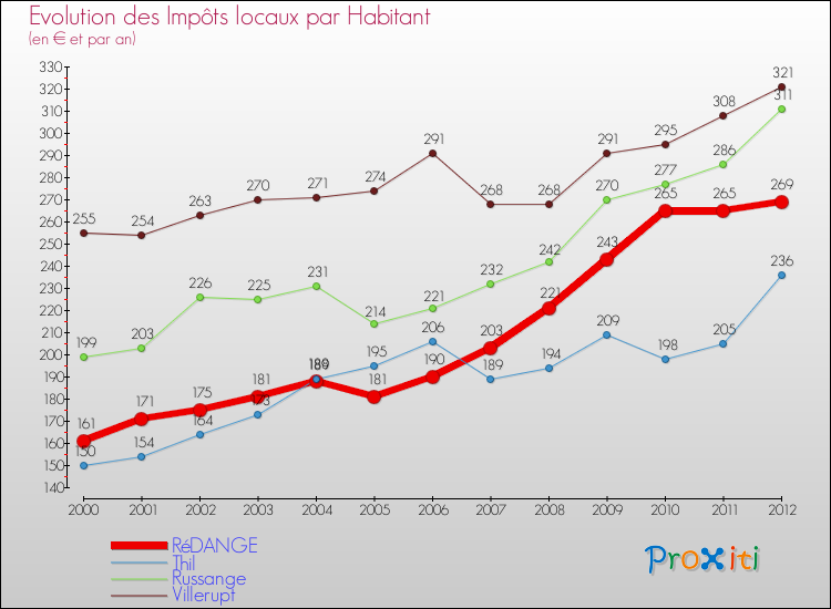 Evolution et montant des impôts locaux par Habitant pour RéDANGE et les communes proches Comparaison des impôts locaux par habitant pour RéDANGE et les communes voisines