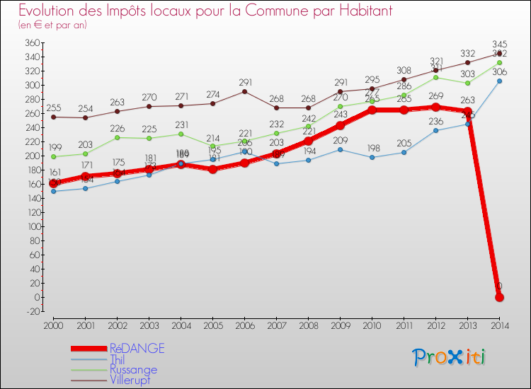 Evolution et montant des impôts locaux par Habitant pour RéDANGE et les communes proches de 2000 à 2014 Comparaison des impôts locaux par habitant pour RéDANGE et les communes voisines de 2000 à 2014