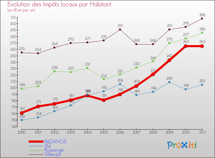 Evolution et montant des impôts locaux par Habitant pour RéDANGE et les communes proches Comparaison des impôts locaux par habitant pour RéDANGE et les communes voisines