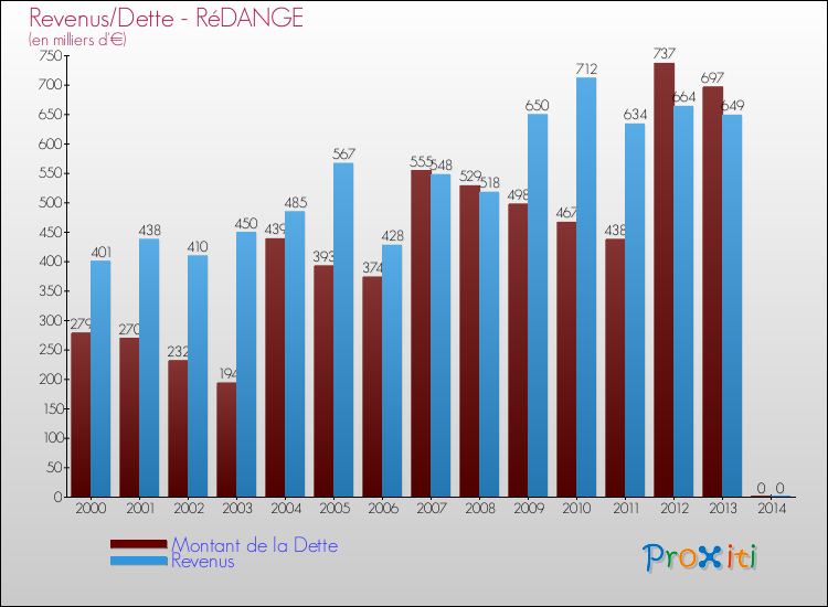 Evolution comparée de la dette et des revenus pour la commune de RéDANGE de 2000 à 2014 Comparaison de la dette et des revenus pour RéDANGE de 2000 à 2014