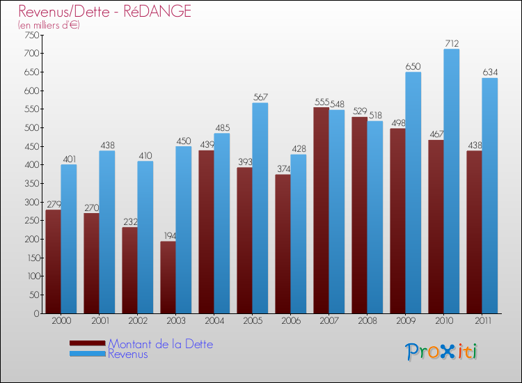 Evolution comparée de la dette et des revenus pour la commune de RéDANGE de 2000 à 2011 Comparaison de la dette et des revenus pour RéDANGE de 2000 à 2011