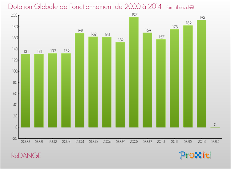 Evolution du montant de la Dotation Globale de Fonctionnement pour la commune de RéDANGE de 2000 à 2014 Evolution du montant de la Dotation Globale de Fonctionnement pour RéDANGE de 2000 à 2014