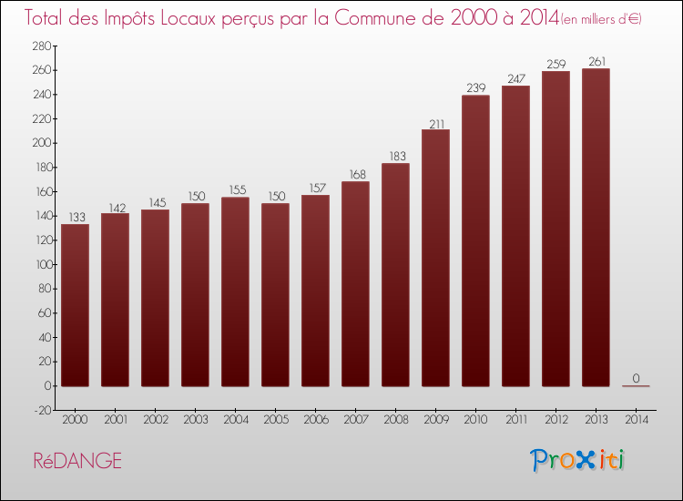 Evolution des Impôts Locaux pour la commune de RéDANGE de 2000 à 2014 Evolution des Impôts Locaux pour RéDANGE de 2000 à 2014