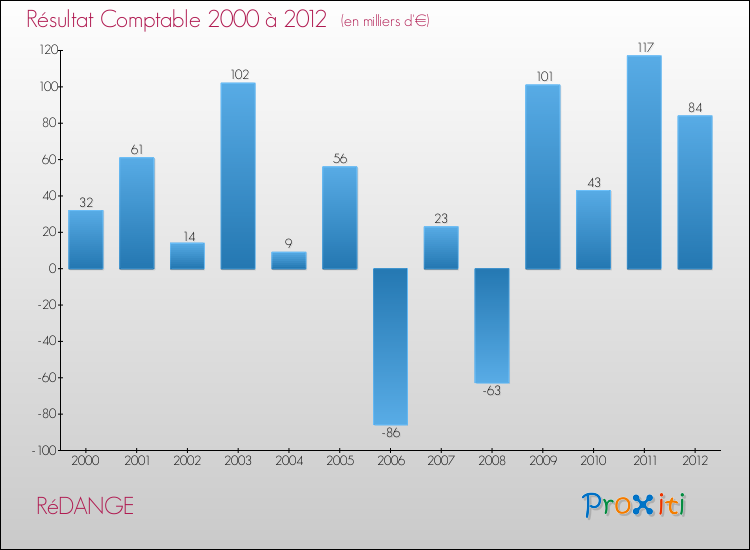 Evolution du résultat comptable pour la commune de RéDANGE de 2000 à 2012 Evolution du résultat comptable pour RéDANGE de 2000 à 2012